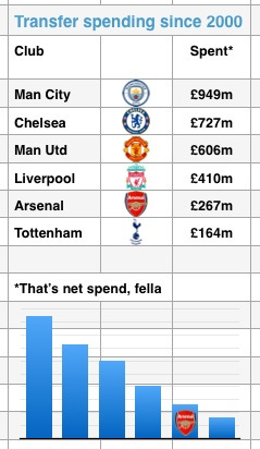 Wenger spend