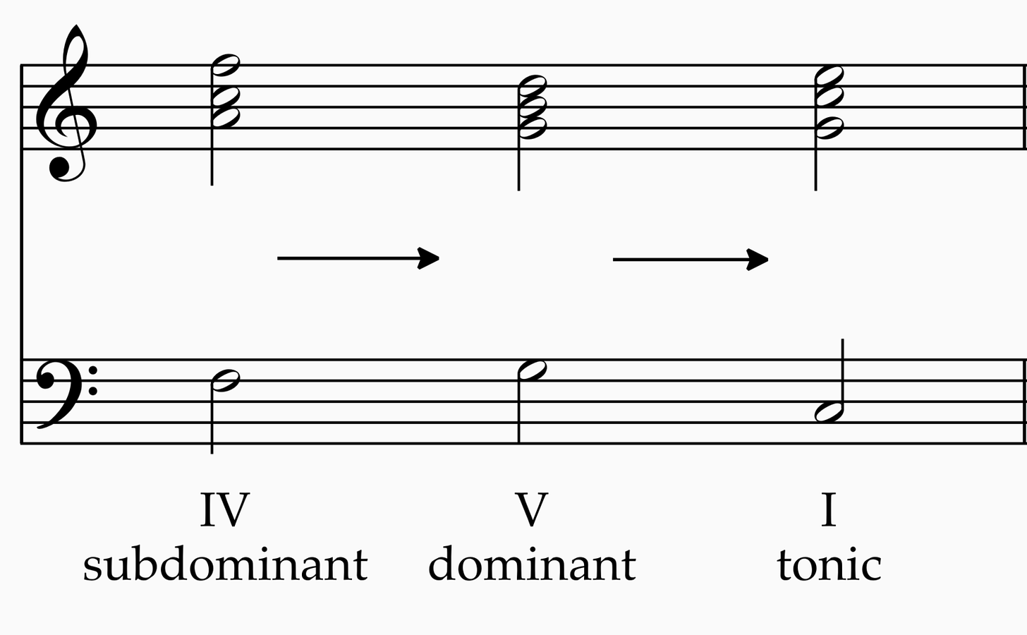 Figure 14. The IV prepares the ear for the V. The V prepares the ear for the I. Like a falling apple, the harmony moves closer and closer to the stable ground of C major.