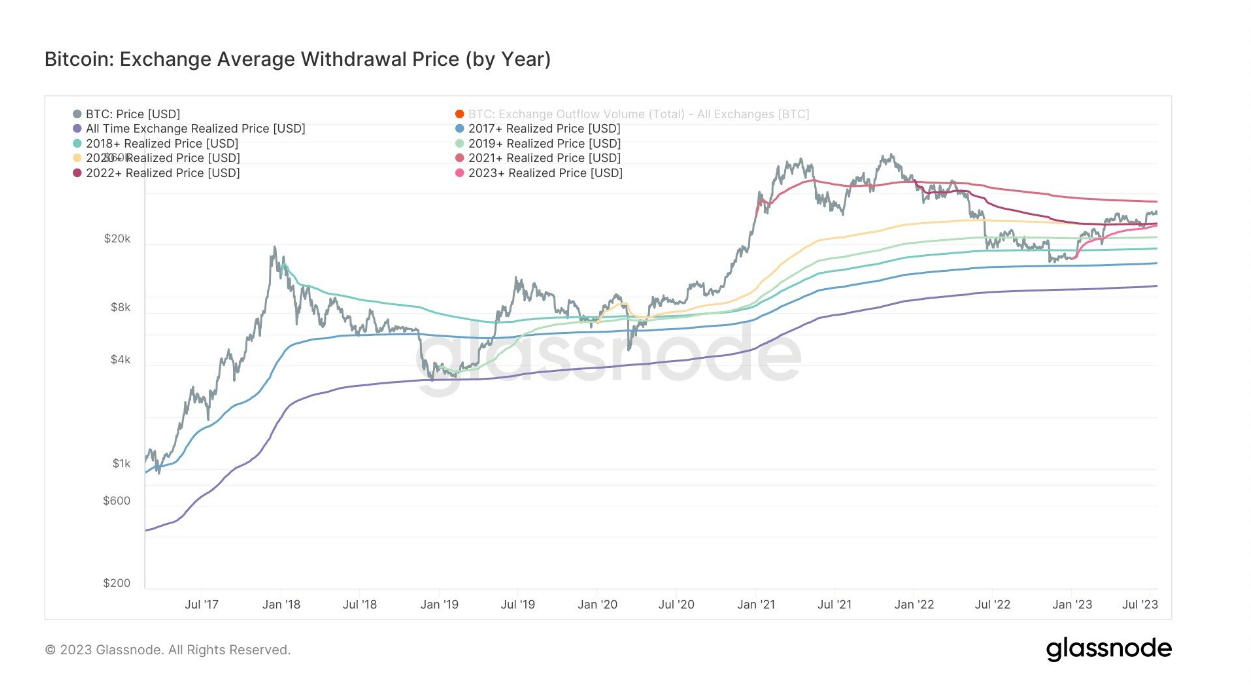 Average Withdrawal: (Source: Glassnode)