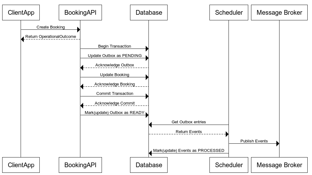 Image1 - Outbox Web sequence diagram