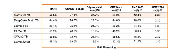 Chart from Mistral showing Mathstral evaluations. 