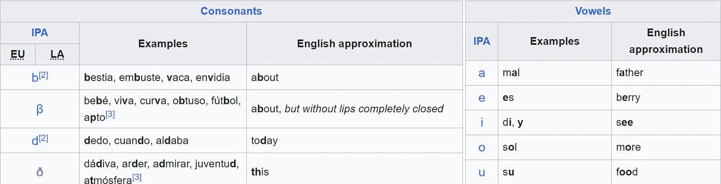 A screen grab of part of the Wikipedia Spanish IPA (International Phonetic Alphabet) page, showing the top of the Consonants and Vowels table, with column headers IPA, Examples, and English Approximation.