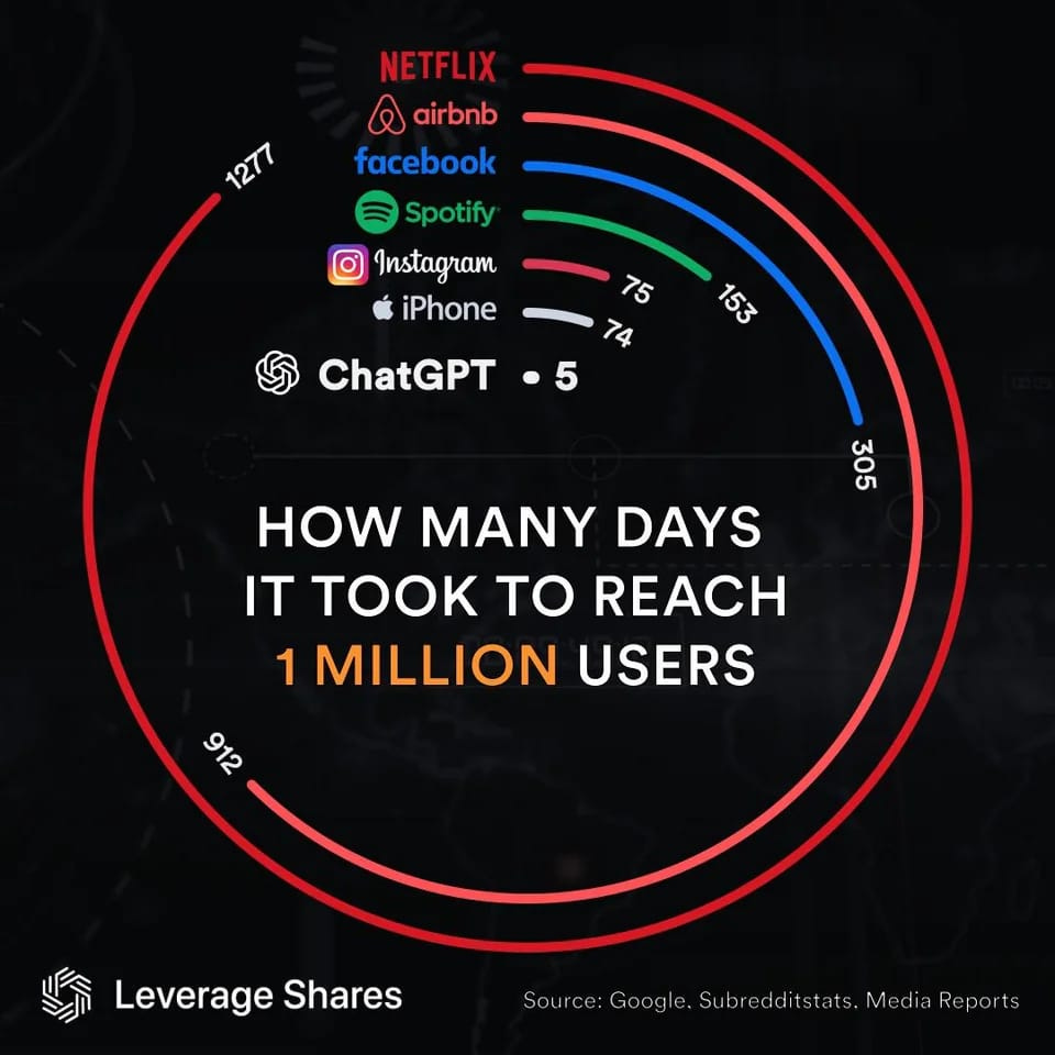 A circular graph showing how many days it took several popular services like Netflix, Airbnb, Facebook, and others to reach 1 Million Users. ChatGPT only took 5 days vs months to years for every other service on the list.