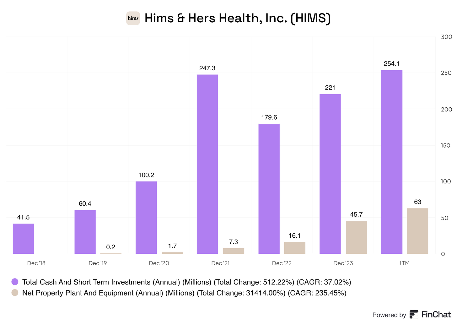 Bar chart showing Hims & Hers Health, Inc. (HIMS) annual growth in Total Cash and Short Term Investments and Net Property, Plant, and Equipment from December 2018 to the Last Twelve Months (LTM). Total Cash and Short Term Investments grew significantly from $41.5 million in 2018 to $254.1 million in LTM, a total change of 512.22% (CAGR: 37.02%). Net Property, Plant, and Equipment also saw substantial growth, rising from $0.2 million in 2019 to $63 million in LTM, reflecting a total change of 31,414% (CAGR: 235.45%), indicating increased asset investment over time.