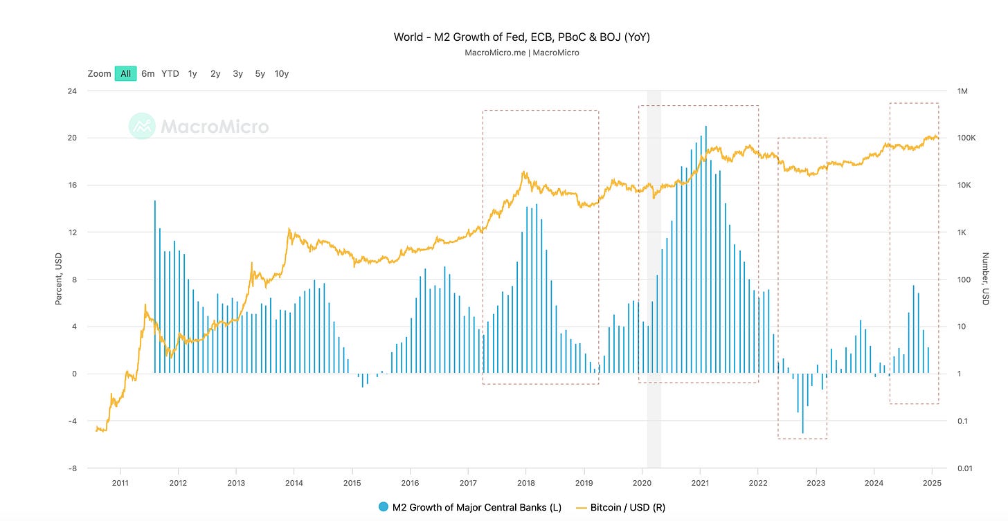 M2 Supply historical btc price