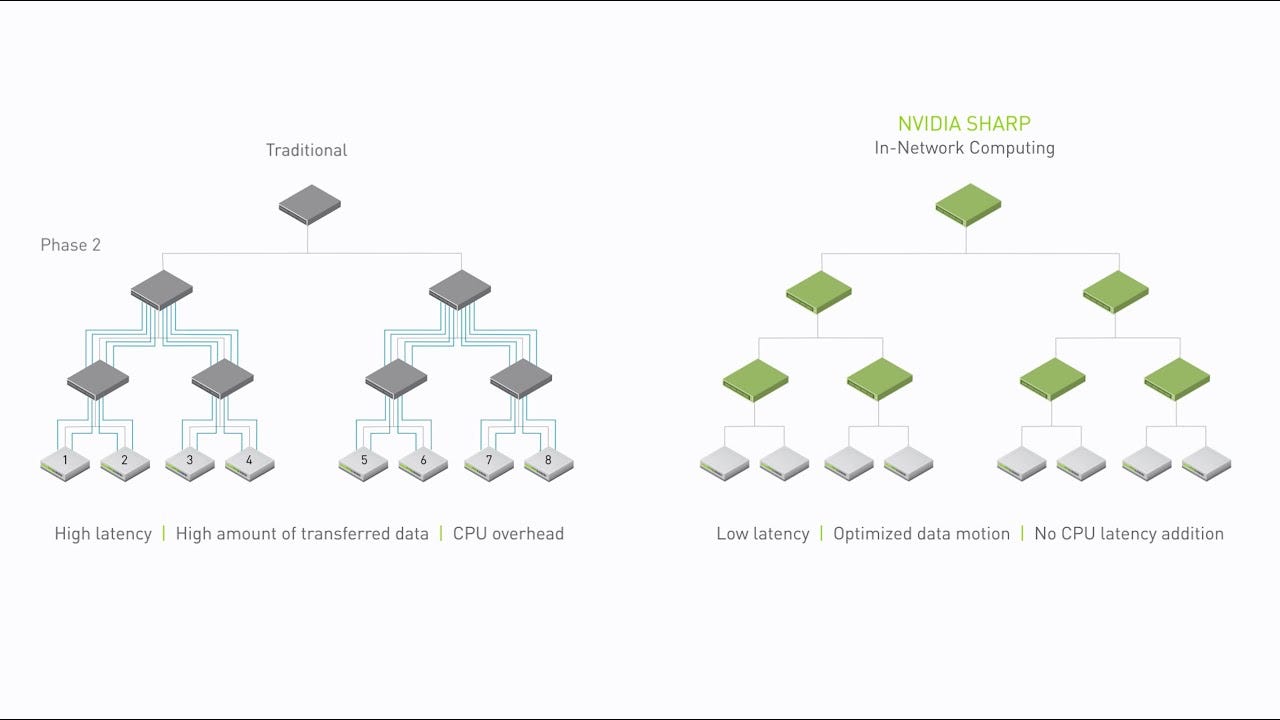 In-Network Computing with NVIDIA SHARP