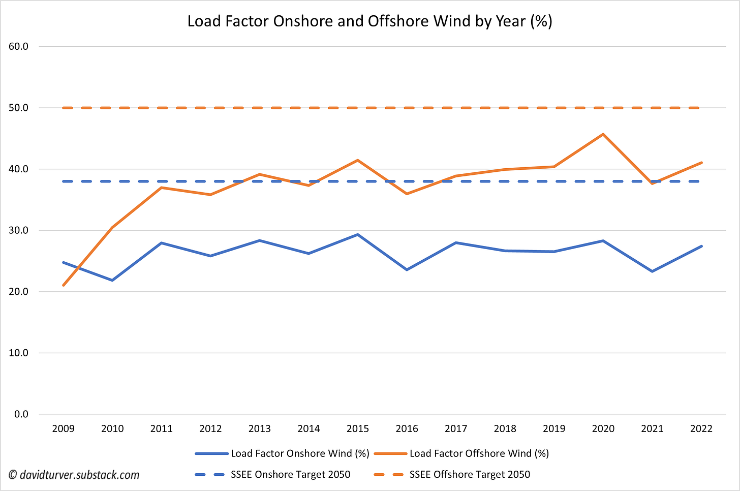 Figure 3 - Load Factor Onshore and Offshore Wind