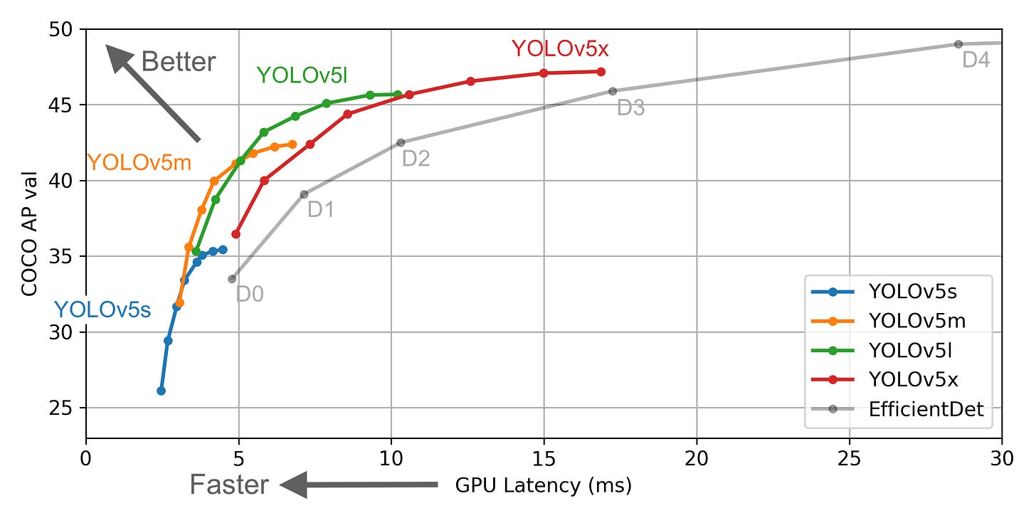 

<a href="https://github.com/ultralytics/yolov5" target="_blank" rel="nofollow noopener">Source</a>
: Ultralytics Yolov5