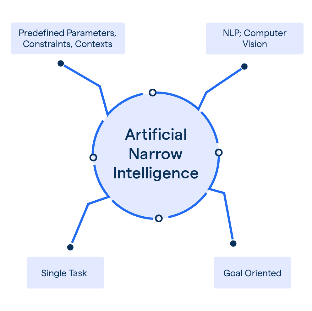 Artificial Narrow Intelligence: Advantages & Disadvantages