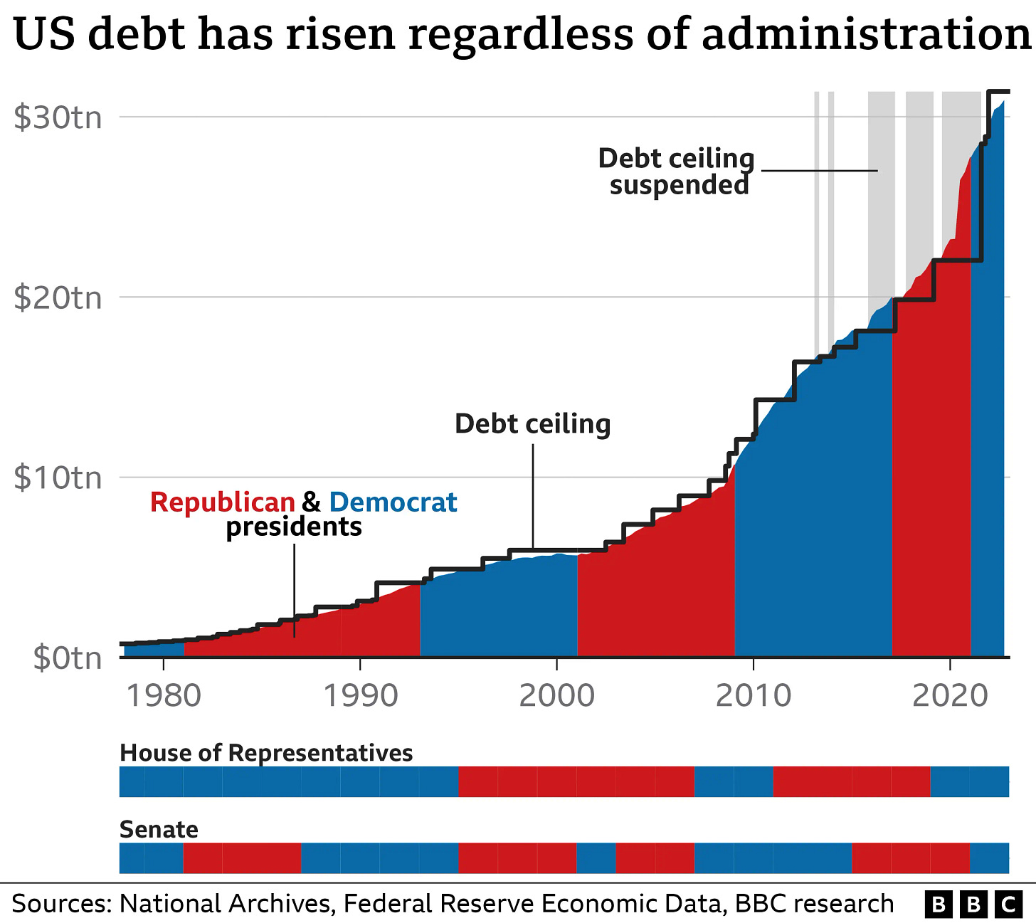 US debt ceiling - what it is and why there is one