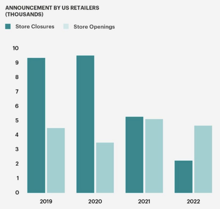 Announcements by US Retailers for store closures and openings [Businsss of Fashion with Coresight Research 2022 through Sep 09] 