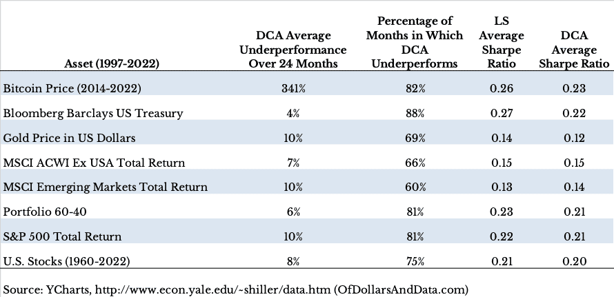 Summary table of the dollar cost averaging vs lump sum investment decision for a range of asset classes over a 24-month DCA window from 1997 to 2022.