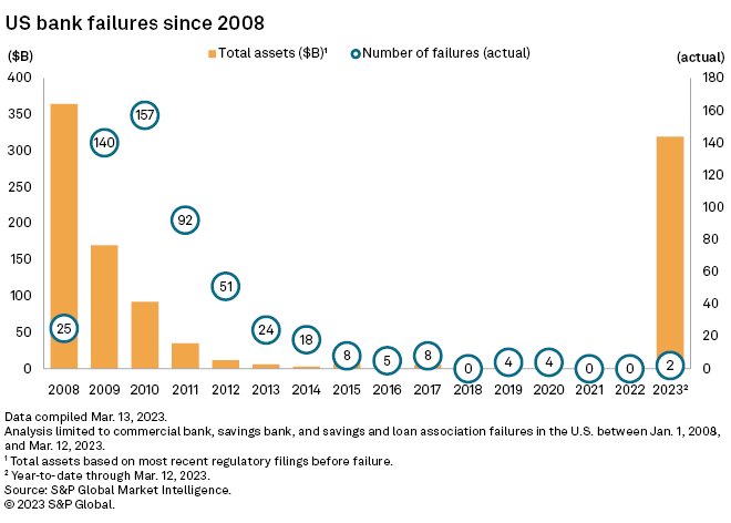 Snapshot: The Ripple Effects of 2023 Bank Failures | S&P Global Market  Intelligence