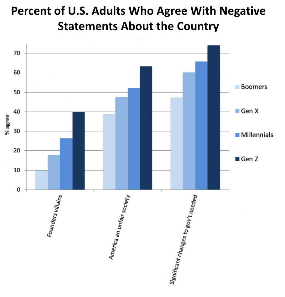 ercent of U.S. adults who agree with negative statements about the country, by generation, 2020.