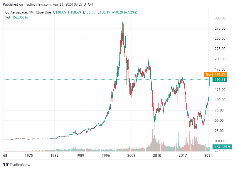 TradingView chart