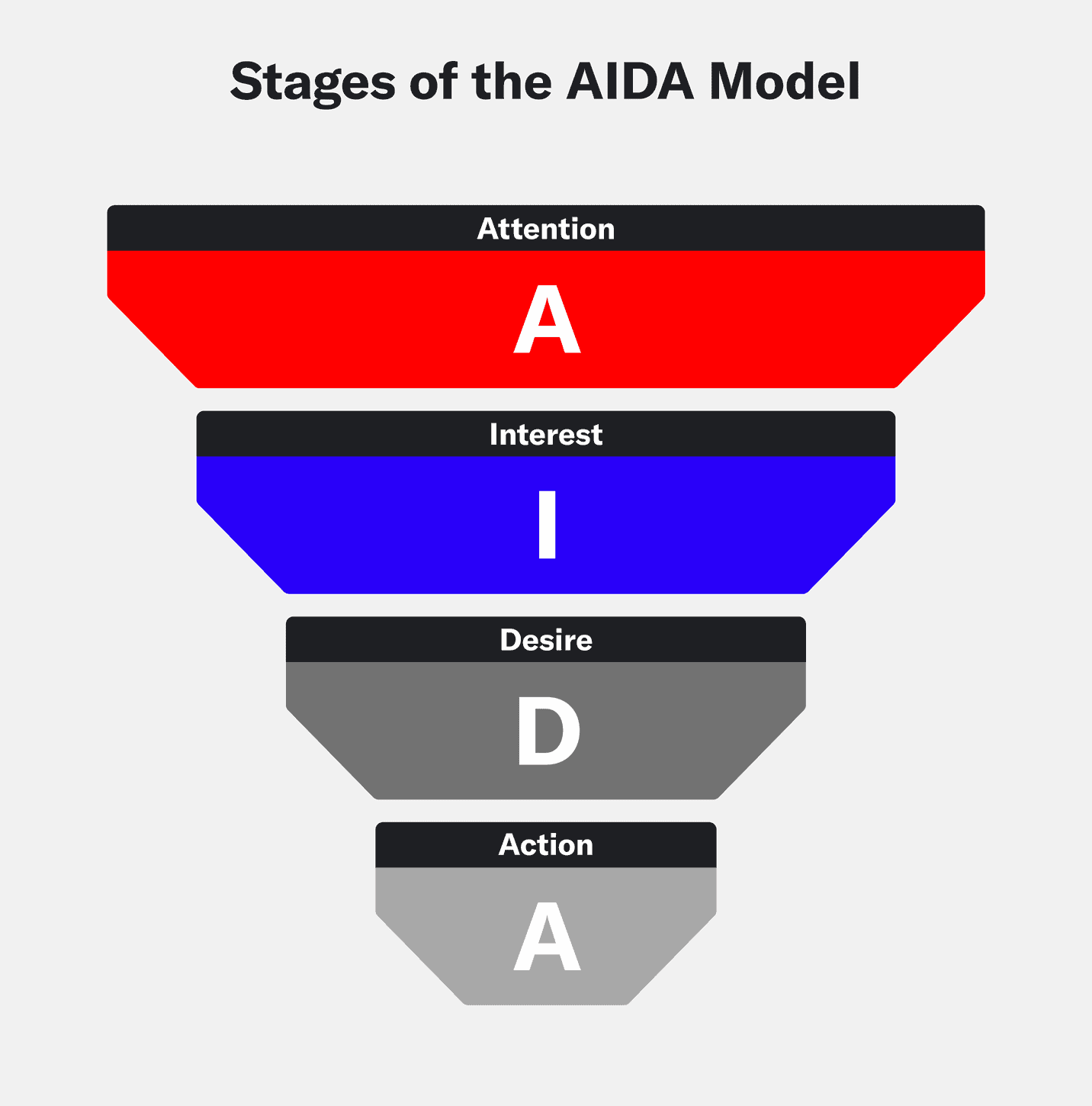 A chart showing what the AIDA model is and its stages: attention, interest, desire, and action.