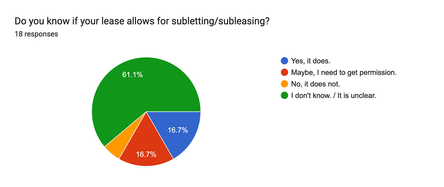 Forms response chart. Question title: Do you know if your lease allows for subletting/subleasing?. Number of responses: 18 responses.