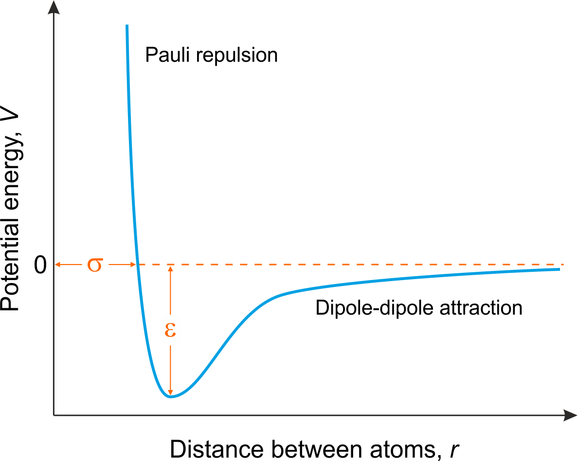 Lennard-Jones+potential @ Chemistry Dictionary & Glossary