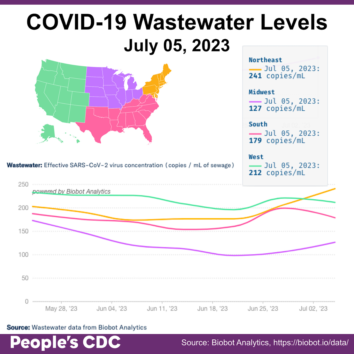 Title reads “COVID-19 Wastewater Levels As of July 5, 2023.” A map of the United States in the upper right corner serves as a key. The West is green, Midwest is purple, South is pink, and Northeast is orange. A graph on the bottom is titled “Wastewater: Effective SARS-CoV-2 virus concentration (copies / mL of sewage).” The line graph shows dates between May 28, 2023 and July 2, 2023 with regional virus concentrations plateauing through late May into mid June, but rising in the Northeast and Midwest from late June into early July. A key on the right side states concentration as of July 5, 2023: 248 copies / mL (Northeast), 127 copies / mL (Midwest), 179 copies / mL (South), and 212 copies / mL (West).