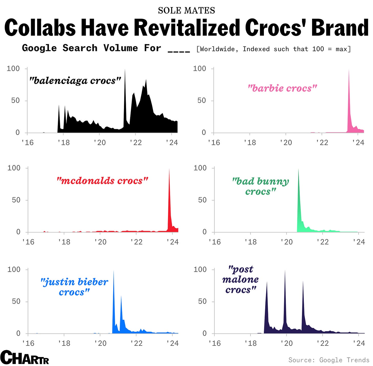 Crocs searches