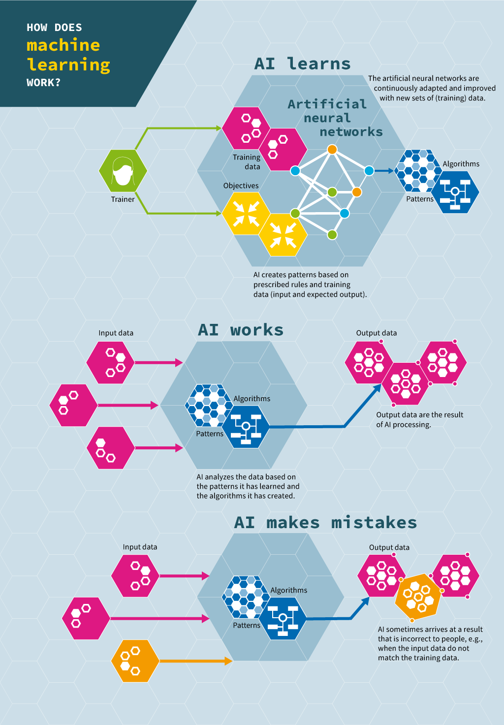 Artificial intelligence – How does machine learning work? How does machine learning work? - Erfurth Kluger Infografiken GbR and iRights.Lab