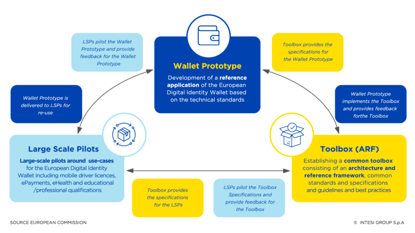 EUDI Architecture and Reference Framework - Intesi Group