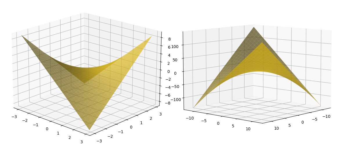 3D graphs of z = x*y