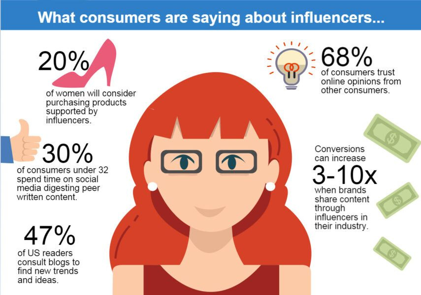 consumers on influencers