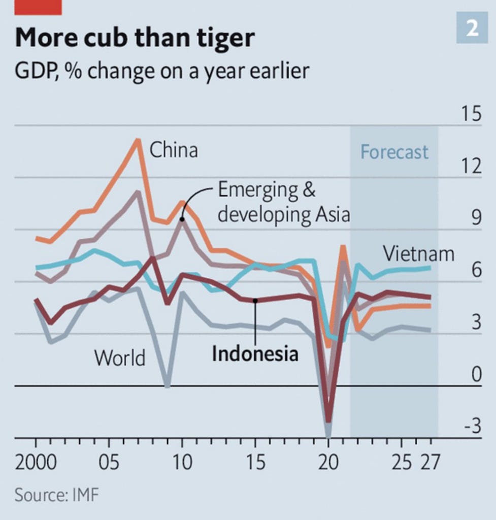 GDP of World, China, Indonesia, Vietnam, Emerging & developing Asia in chart