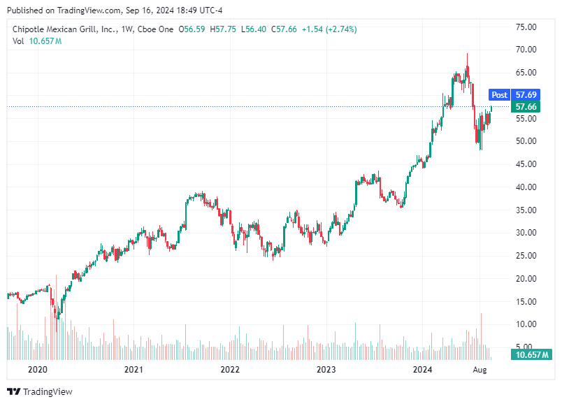 TradingView chart