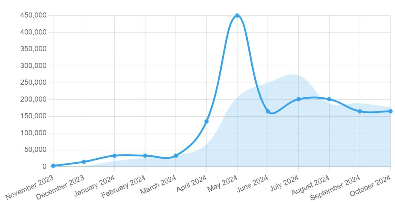 A graph with a line going up

Description automatically generated