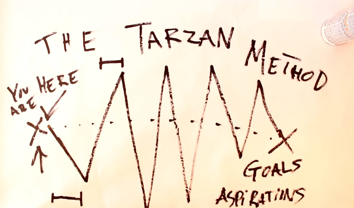 Visualization of the Tarzan Method from Casey Neistat's Guide to Life video, whereby the distance between our goals and aspirations and our present location isn't a straight line, but a zigzagged path.
