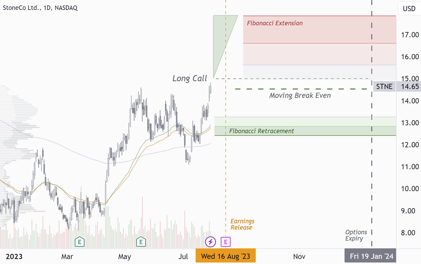 STNE: Long Call Ready "To Roll"