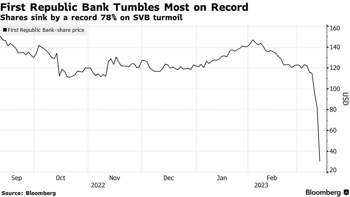 First Republic Bank Tumbles Most on Record | Shares sink by a record 78% on SVB turmoil