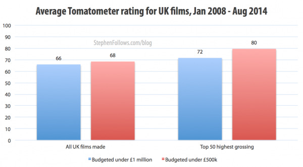 Average critics ratings for UK films 2008-14