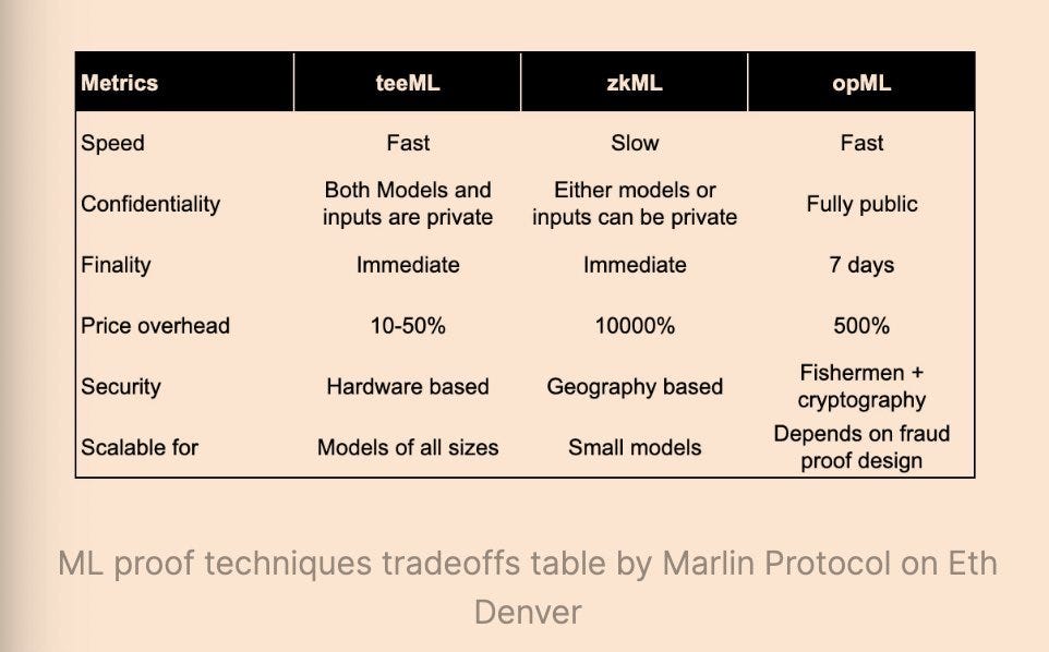 Crypto, Distilled on X: "< TeeML > The Holy Grail Of AI? The biggest gap in  Web3 AI is verification. Leaders like $TAO fall short in this area. While  solutions exist, most