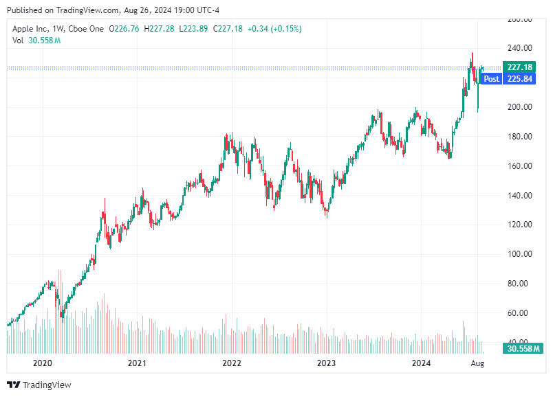 TradingView chart