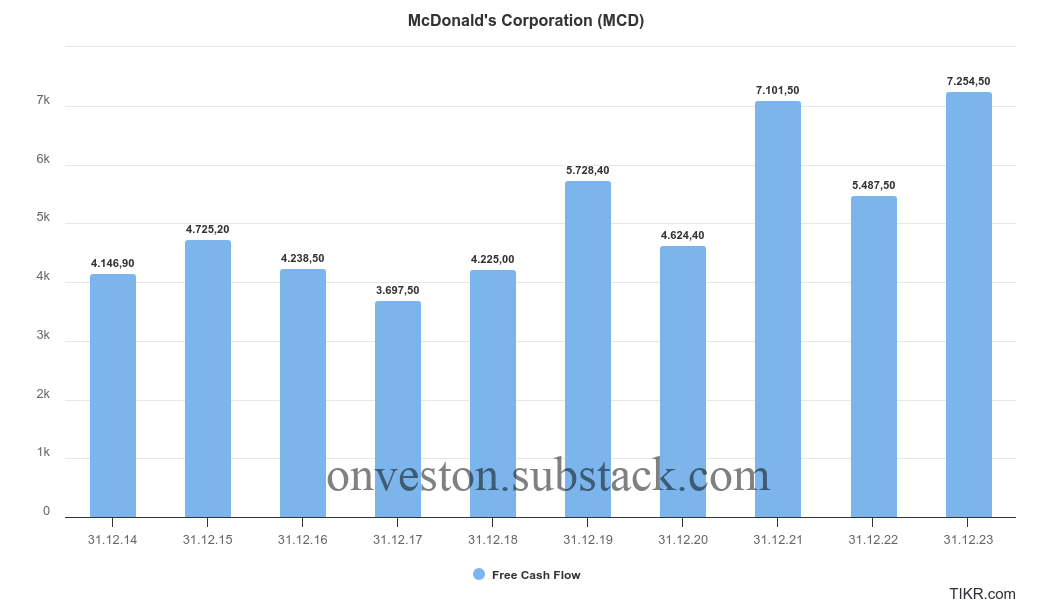 McDonald's (MCD) Free Cash Flow