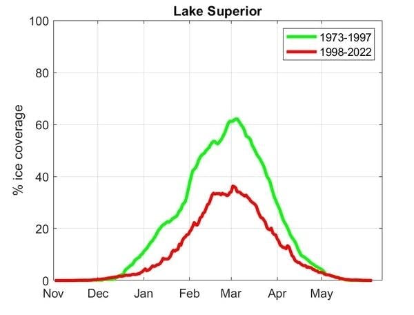 Great Lakes ice cover before and after 1997