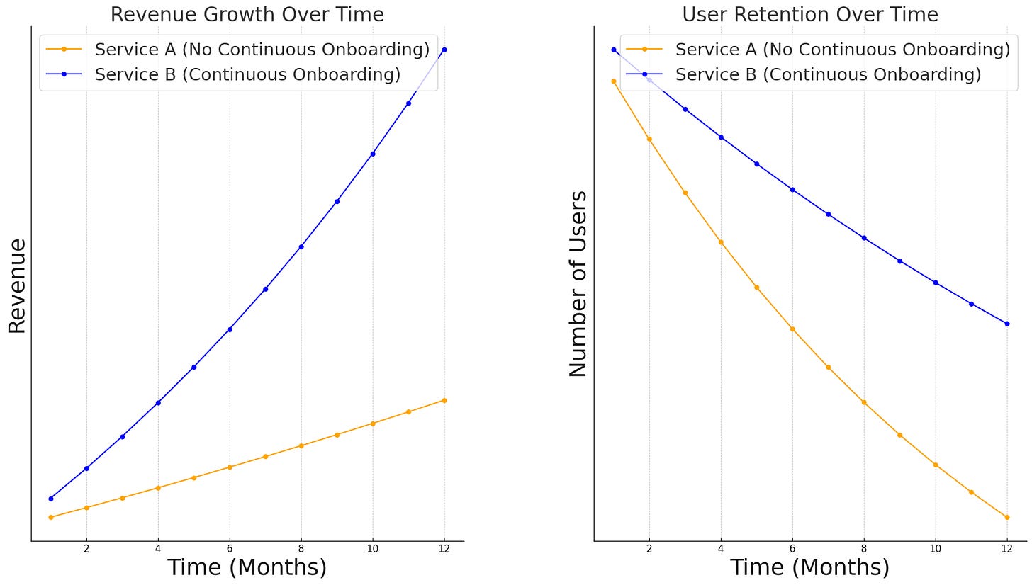 two charts showing the difference between revenue and retention between companies with or without continuous onboarding.