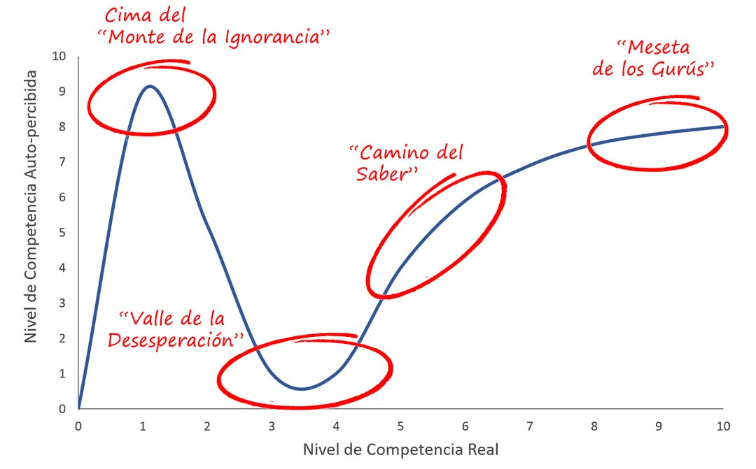 Dunning-Kruger