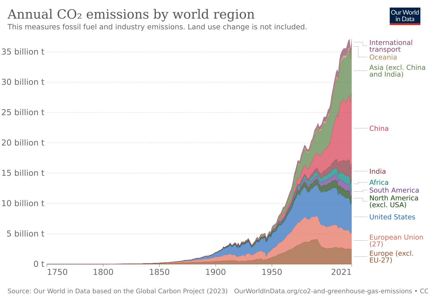 CO₂ and Greenhouse Gas Emissions - Our World in Data