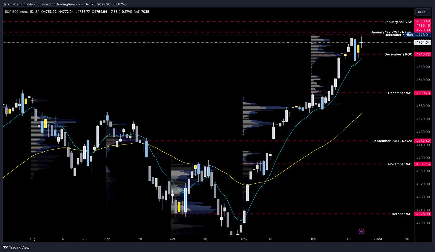 SPX Daily Chart with Monthly Volume Profile Levels