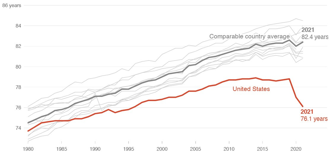 Gráfico evolución esperanza de vida Estados Unidos
