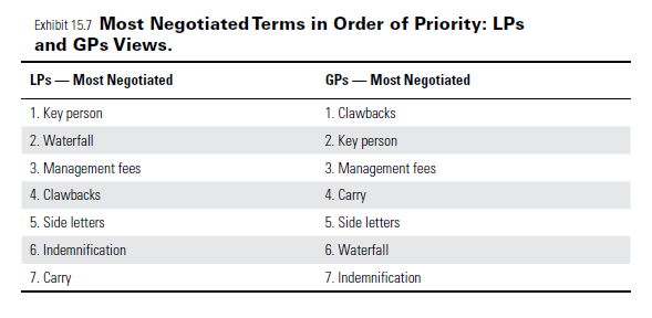 Most common terms negotiated between limited partners and general partners in a limited partnership agreement: Exhibit 15.7 of The Business of Venture Capital (3rd. 2021)