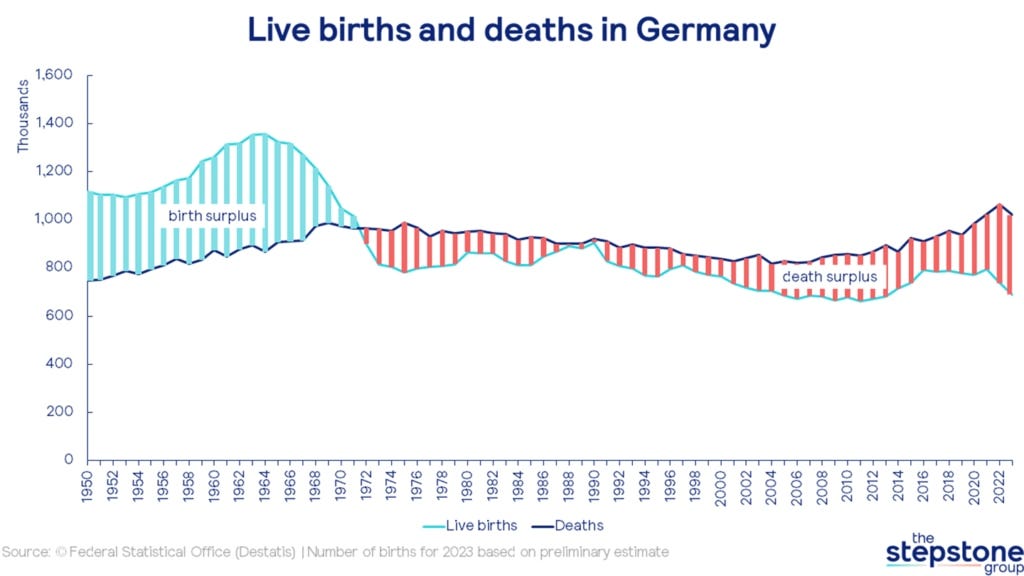 Isn't Germany's population declining in 2024 after all? | The Stepstone  Group