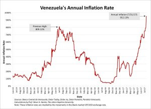 Inflation.Venezuela