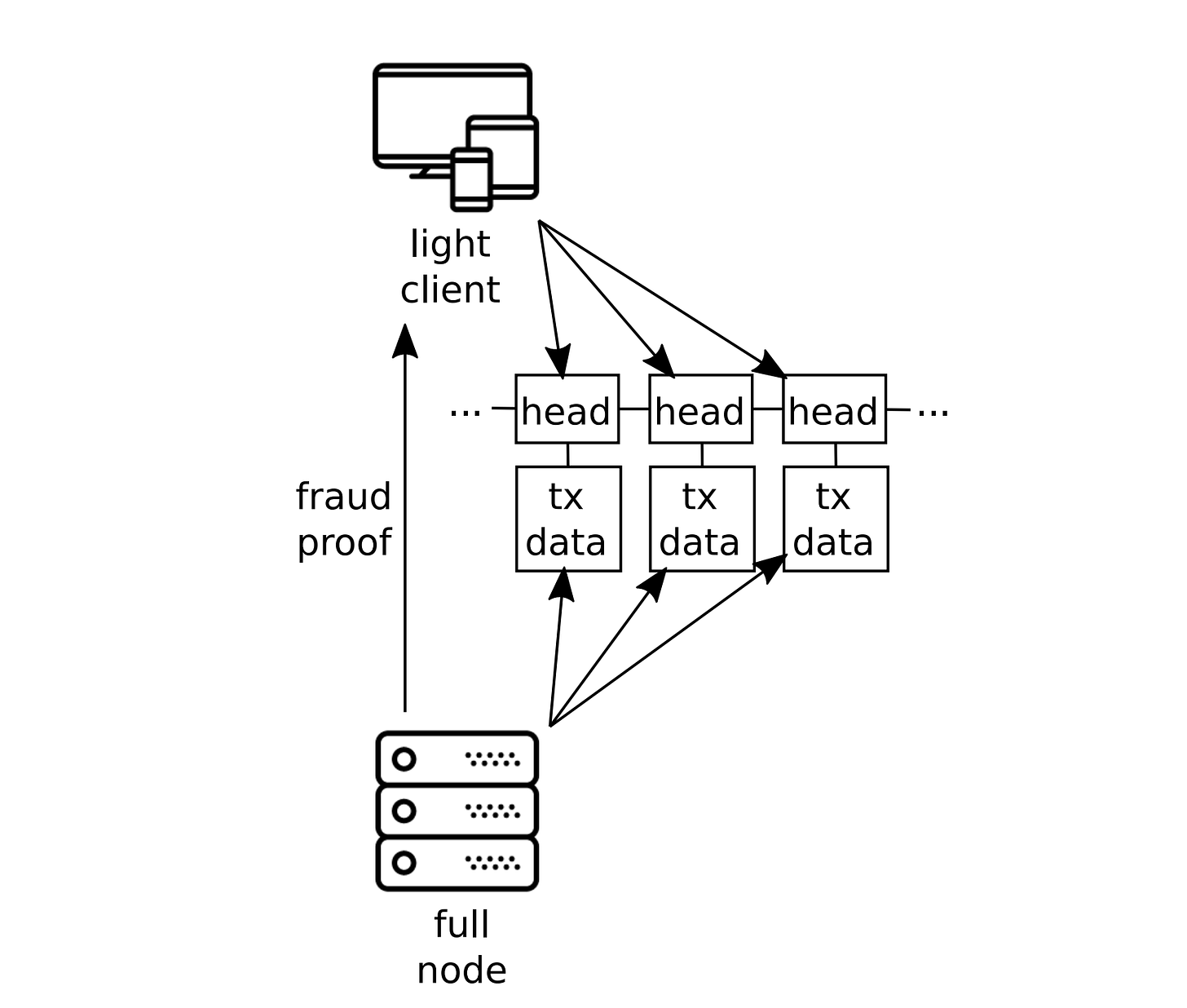 Trust-minimized light clients