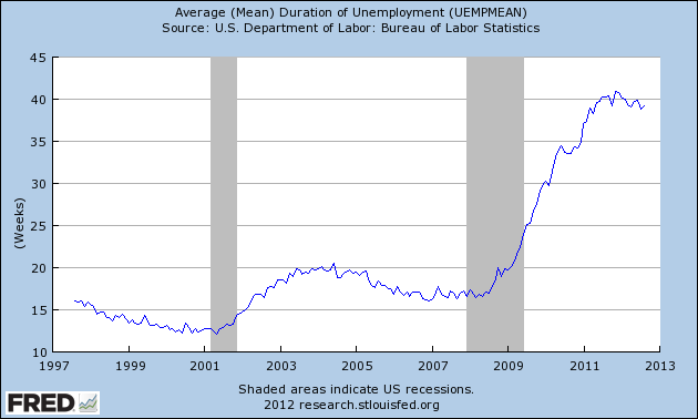 Average (Mean) Duration of Unemployment (UEMPMEAN)