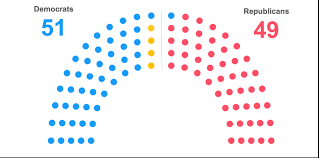 Balance of Power in the Senate